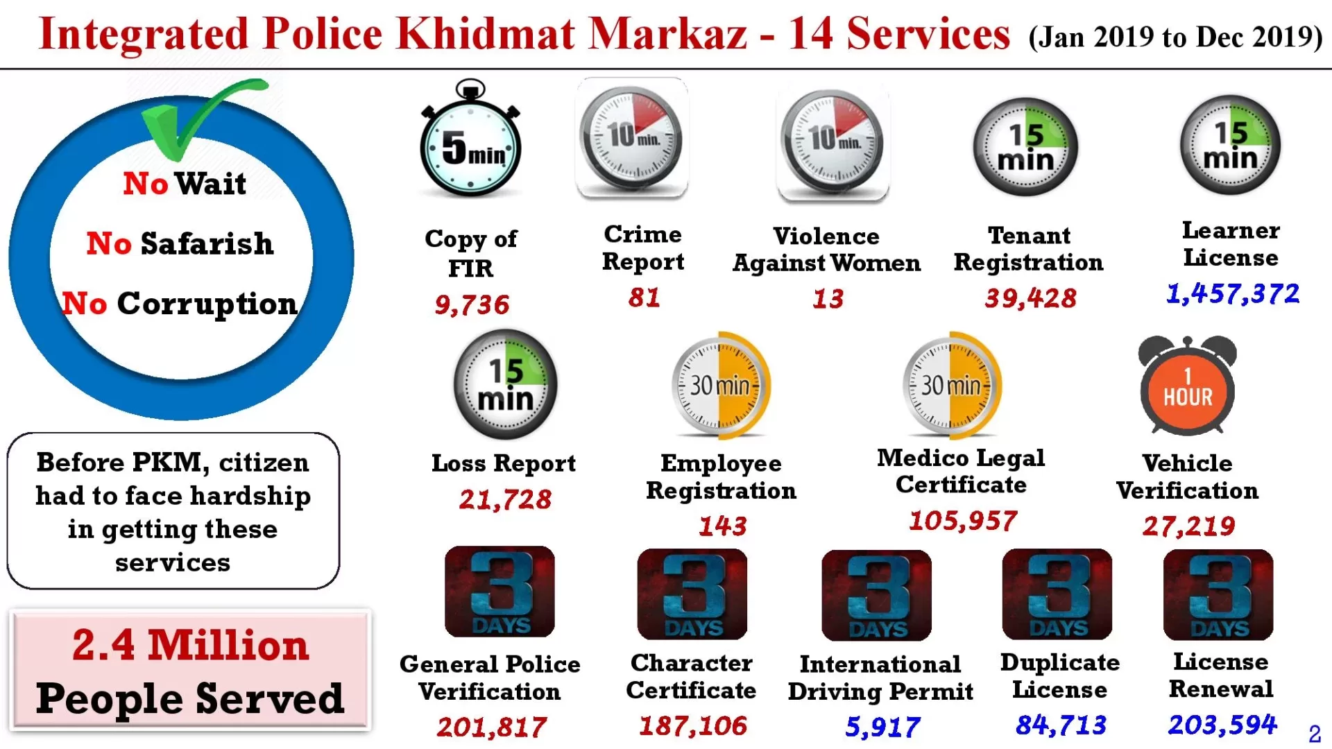 Police Khidmat Markaz Stats Till 15-10-2020