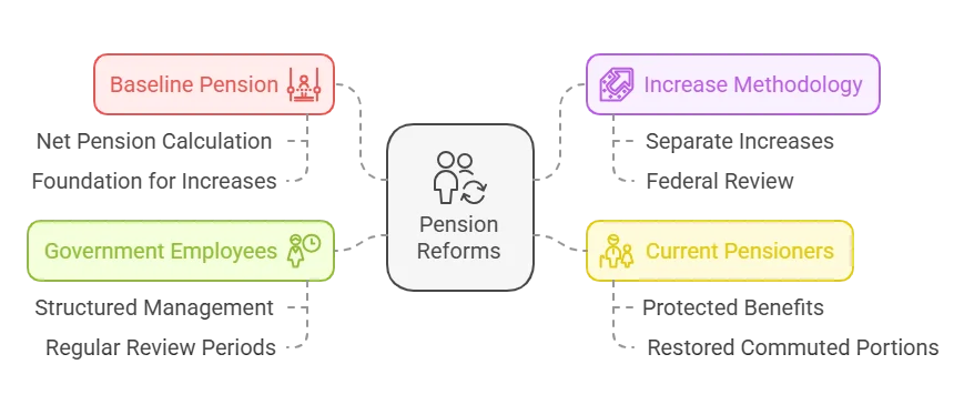 Mind map diagram showing four main aspects of Pakistan government pension reforms: baseline pension, increase methodology, government employees, and current pensioners